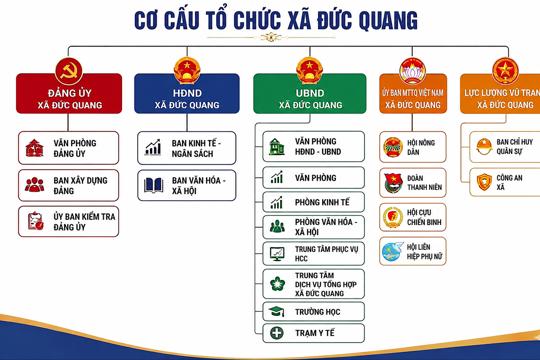 Cơ cấu tổ chức xã Đức Quang